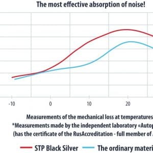 Absorción de ruido en diferentes temperaturas STP Black Silver Bulk Pack